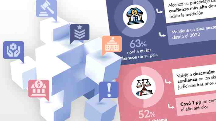 Confianza global en instituciones: Militares lideran con 72%