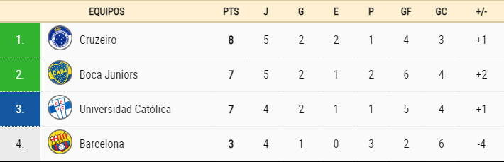 Boca vs Cruzeiro