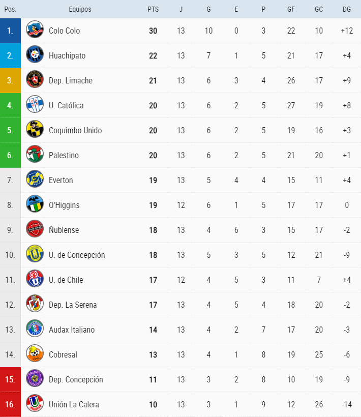 Colo Colo campeón de invierno con récord incluído (Tabla de Posiciones jugada la Fecha 13) 3 file 20260524195810
