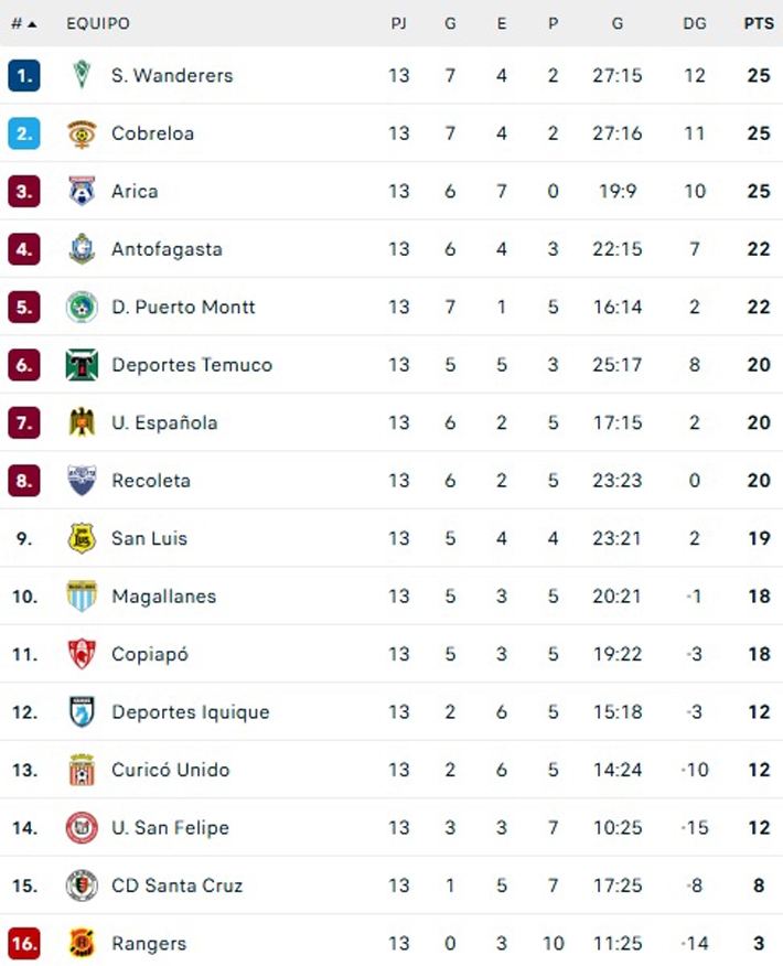 Hay nuevo puntero en Primera B: por diferencia de goles Wanderers supera a Cobreloa y San Marcos 3 file 20260525220117