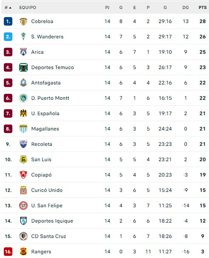 La tabla de Posiciones de la B es como la sillita musical: ahora volvió a ser puntero Cobreloa 3 file 20260601212347