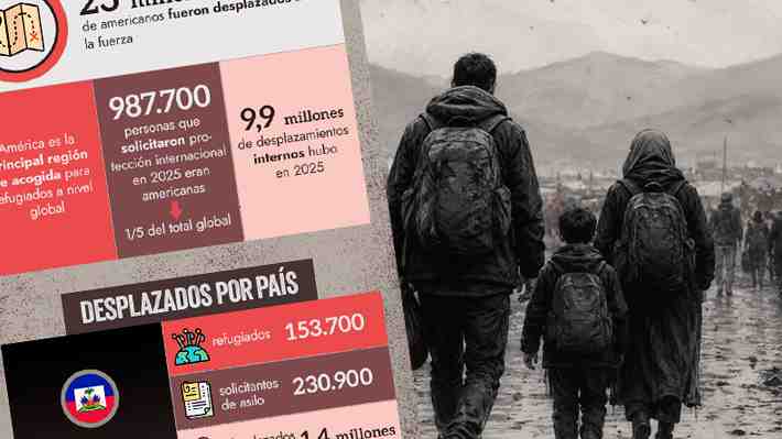 Desplazamientos forzados: Con más de 662 mil, Chile es uno de los principales destinos para venezolanos