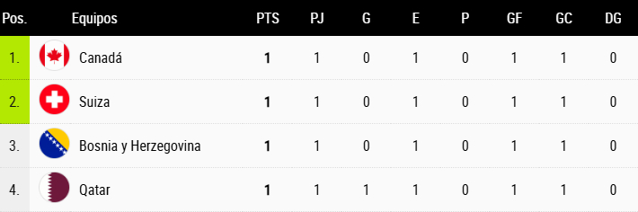 Tabla de posiciones Grupo B