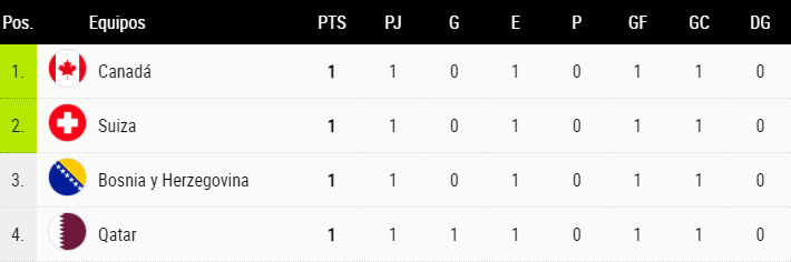 Grupo B