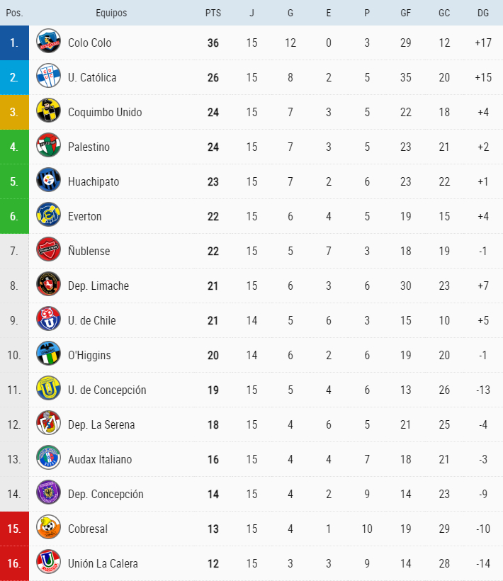 Tabla de Posiciones: Colo Colo termina la primera rueda con diez puntos de ventaja sobre U. Católica 3 file 20260614194912