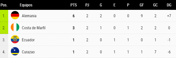Así está la Tabla de Posiciones a una fecha del término de la Fase de Grupos 31 file 20260620215911