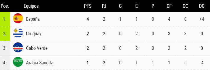 Así está la Tabla de Posiciones a una fecha del término de la Fase de Grupos 34 file 20260621200530