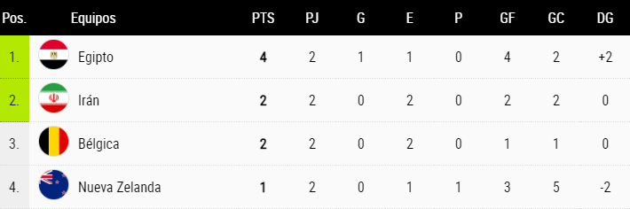 Así está la Tabla de Posiciones a una fecha del término de la Fase de Grupos 33 file 20260621230445