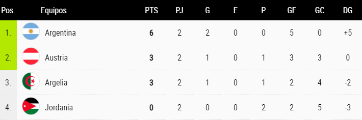 Así está la Tabla de Posiciones a una fecha del término de la Fase de Grupos 36 file 20260623011320