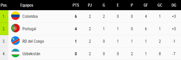Colombia hizo las tareas y ya está entre los 16 mejores del Mundial (Video del 1-0 a RD del Congo) 11 image