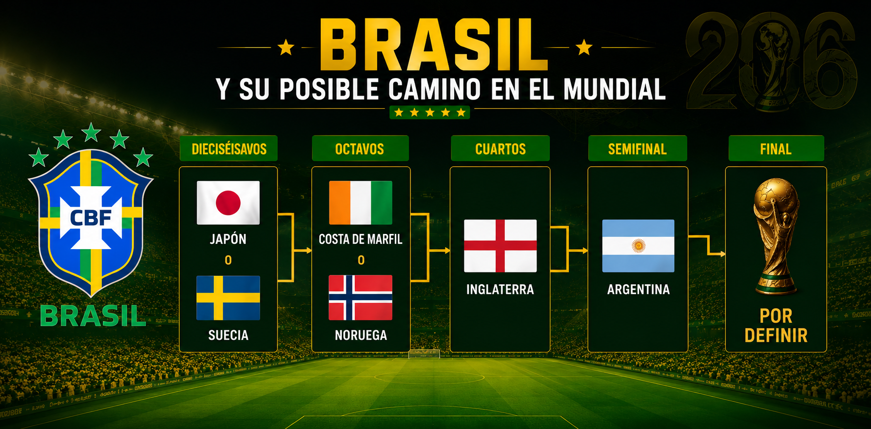 Posible cuadro Brasil Mundial