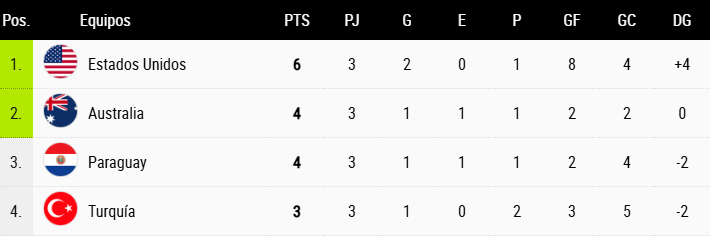 Tabla Grupo D