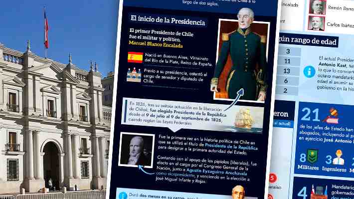 De Blanco Encalada a Kast: Los hitos, cifras y protagonistas de la Presidencia de Chile a 200 años