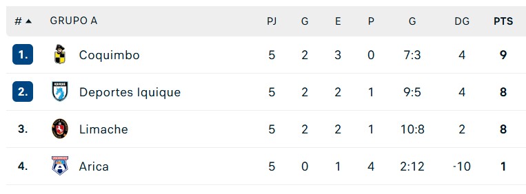 Comienza hoy la sexta fecha, que define los grupos de la U, Colo Colo y el Norte Grande 11 file 20260712194723