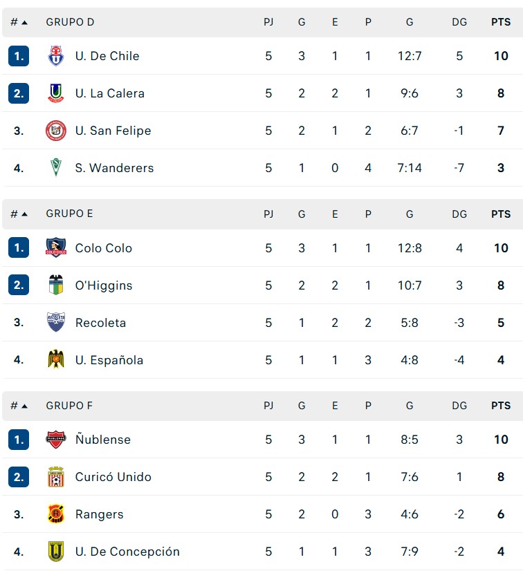 Comienza hoy la sexta fecha, que define los grupos de la U, Colo Colo y el Norte Grande 12 file 20260712194732