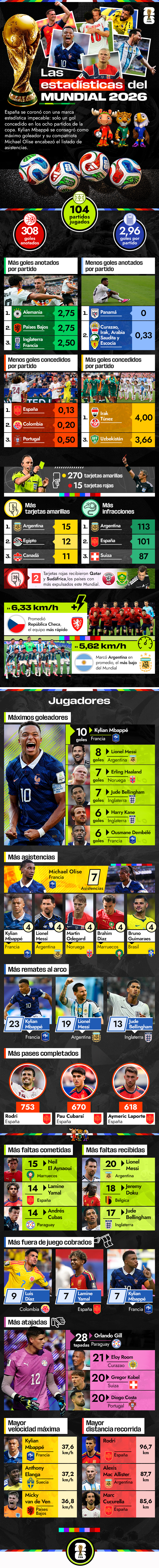 El más completo resumen con todos los números, estadísticas y records que dejó el Mundial de Fútbol 2026 3 infografia