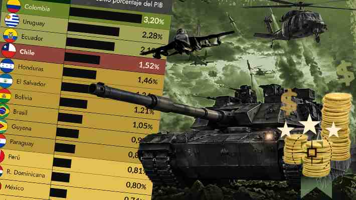 ¿Cuánto gastan los países latinoamericanos en defensa? Chile está entre los más altos