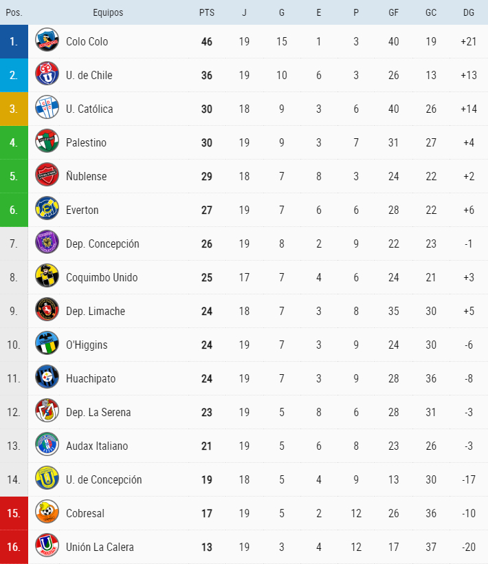 Tabla del Torneo Nacional