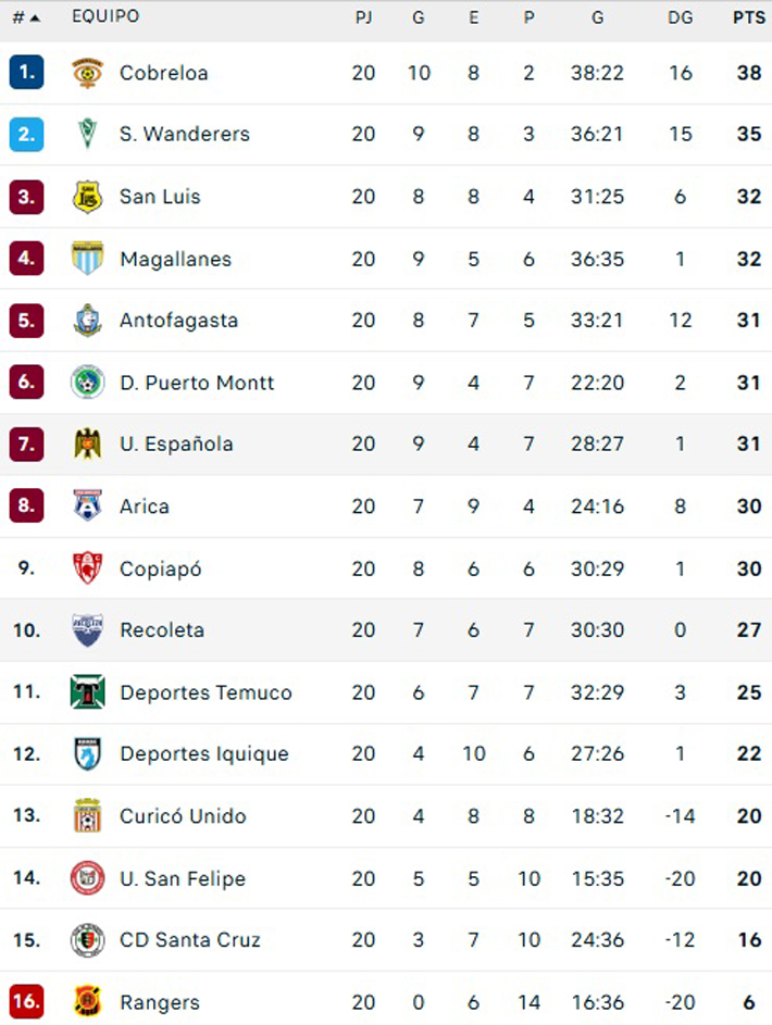 Tabla de Posiciones en Primera B: comienza a alejarse Cobreloa y San Luis y Magallanes amenazan a Wanderers 3 file 20260817230056