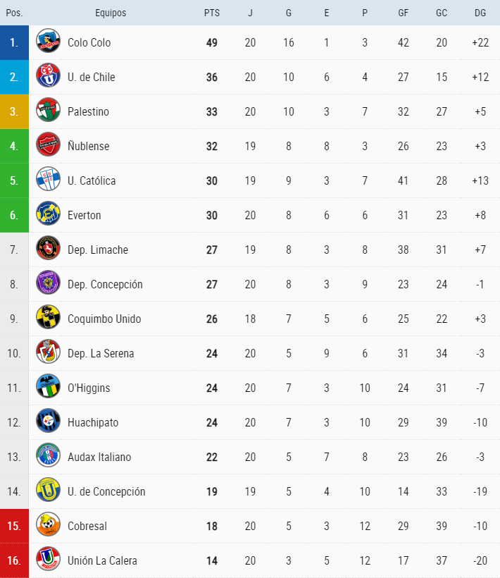 Tabla de posiciones, tras concluir la Fecha 20 de la Liga de Primera: la gran lucha es por el Chile 2 3 file 20260824213833