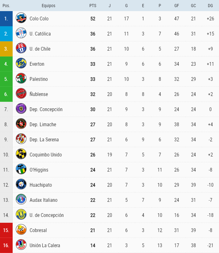 Tabla de Posiciones: la emoción se trasladó a la disputa por el Chile 2 a Copa Libertadores 3 file 20260831223603
