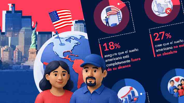 ¿Es posible el sueño americano para latinos?: 45% cree que no existe o está fuera de su alcance
