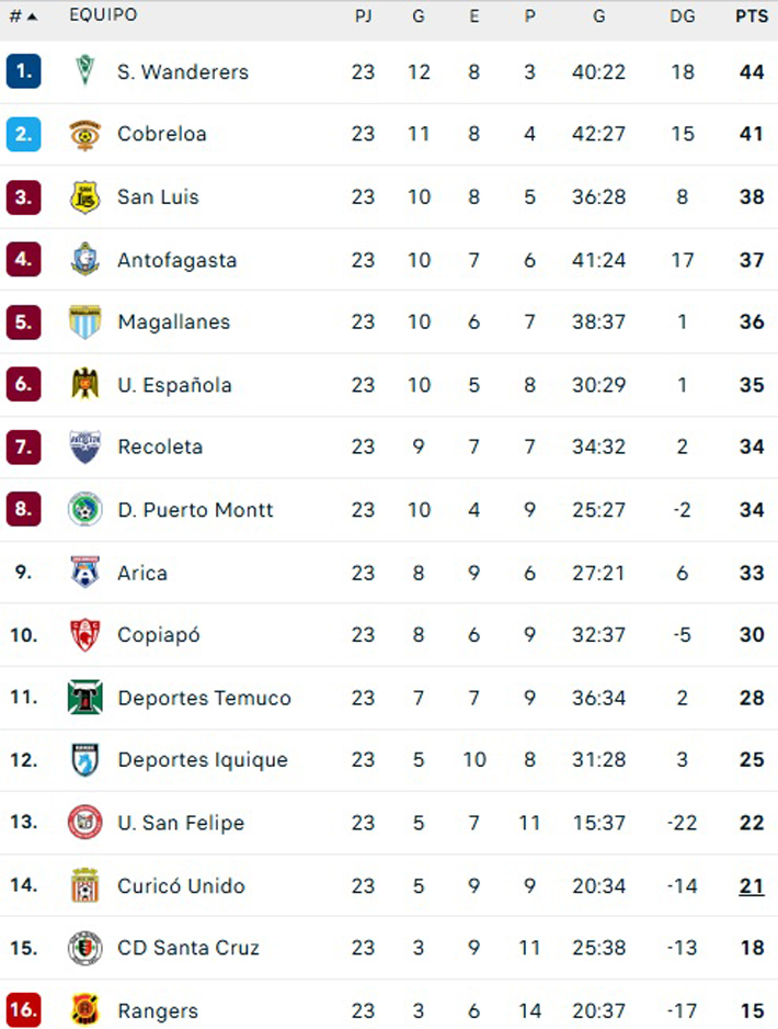 Cambio de mando en la B tras la Fecha 24: Wanderers es ahora el único puntero 3 file 20260906145133