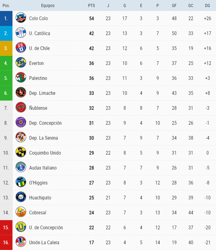 Tabla de Posiciones: las UEs, Cobresal y Unión La Calera, los grandes ganadores de la Fecha 23 3 file 20260914225734