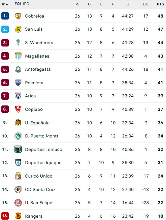 Se jugó la Fecha 16 del Ascenso y el gran perdedor fue Santiago Wanderers 3 file 20261004194654