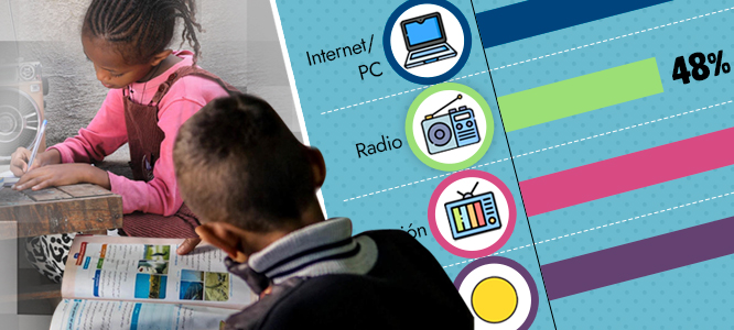 PANDEMIA: El 31% de los niños en edad escolar del mundo no ha podido estudiar