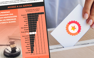 Chile confía en sus procesos electorales: Casi el 60&#37; cree que las últimas elecciones fueron &#34;libres y justas&#34;