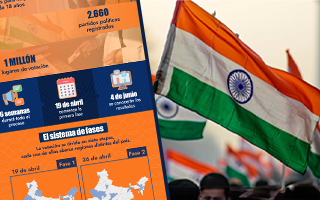 India comienza la elección más grande del mundo: Seis semanas de duración y 969 millones de votantes