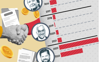 Gráfico: Inusual alza en asignación de fondos públicos en proyectos de Procultura al inicio del actual gobierno
