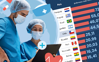 Chile es quinto en Sudamérica en densidad de personal de enfermería: Un 86&#37; son mujeres y 1,7&#37; extranjeros