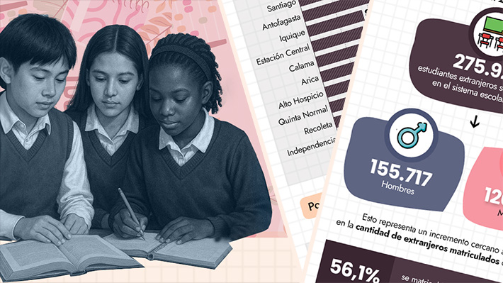 Estudiantes extranjeros en el sistema escolar chileno: Matrículas han aumentado cerca de un 255&#37; desde 2017