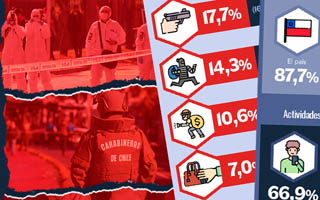 Un 11&#37; fue víctima de delitos económicos y un 7&#37; de hurtos: Otras cifras de la encuesta de seguridad ciudadana