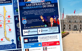 Kast será el octavo de mayor edad al asumir y es quien ha recibido más votos: Las cifras históricas de los presidentes