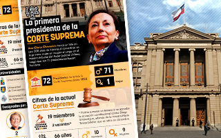 Por primera vez una mujer encabeza la Suprema: El listado histórico de presidentes y la conformación actual