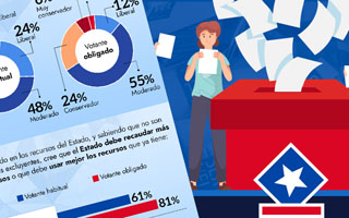 El giro del voto obligatorio: Así piensa y decide el nuevo electorado chileno