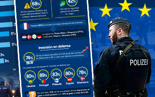 Eurobarómetro: 52% de los europeos confía en que la UE refuerce la seguridad y defensa