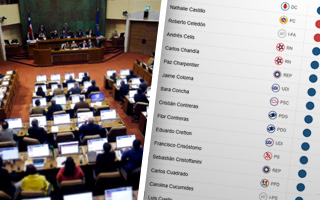 Cómo votaron los diputados al aprobar una nueva prórroga del estado de excepción en la Macrozona Sur