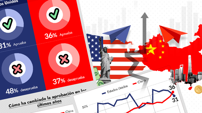 China supera a EE.UU. en encuesta global sobre la aprobación de sus liderazgos