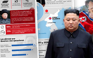 Ejecuciones en Corea del Norte: Cifra subió en pandemia y consumo de cultura extranjera encabeza "ofensas"