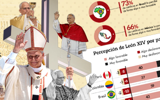 Percepción del papa León XIV en Latinoamérica: Perú lidera visión favorable y Chile entre los más bajos
