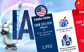 EE.UU. vs. China en la carrera de la IA: Cómo se perfila cada uno y de dónde son los modelos de vanguardia