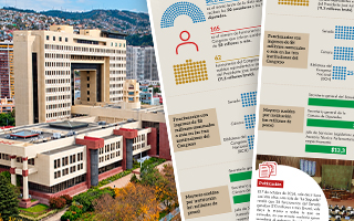 Los millonarios sueldos del Congreso: 165 funcionarios ganan lo mismo o más que diputados y senadores