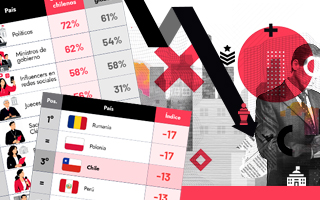 Chile registra uno de los niveles de confianza más bajos entre 31 países: Políticos, ministros e influencers entre los peor evaluados