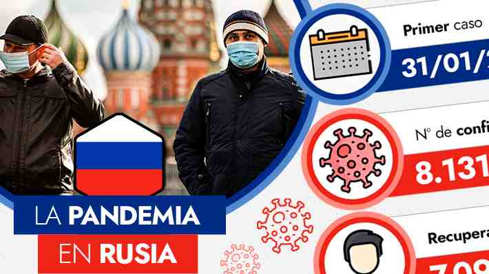 Nuevos peaks alertan a Rusia: Cómo ha evolucionado su número de casos y fallecimientos por covid-19
