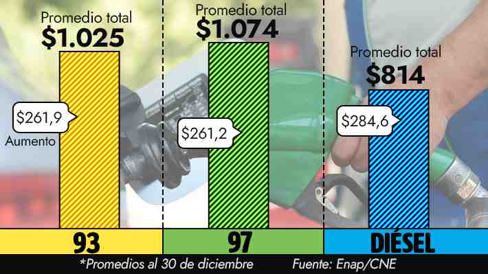 Bencina de 93 superó los $1.000 promedio en todo Chile: La explosiva e histórica alza y las proyecciones para 2022