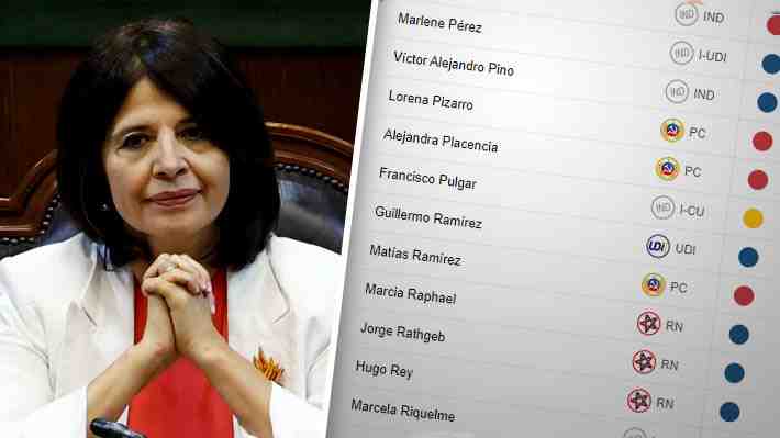 Cómo votaron los diputados al rechazar la admisibilidad de la acusación constitucional contra la ex ministra Marcela Ríos